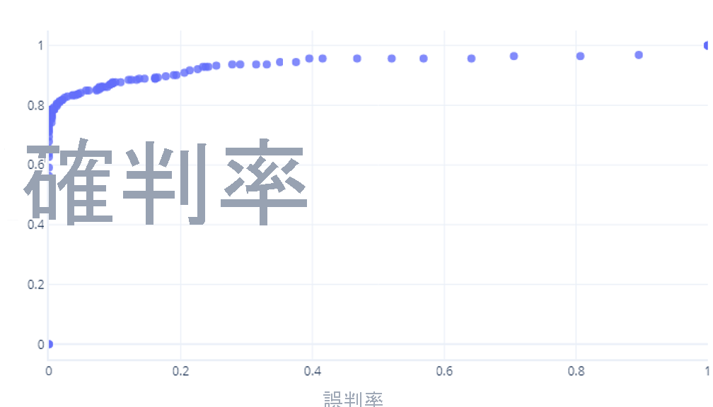 具有一條繪圖點的接收者運算子特性曲線圖。