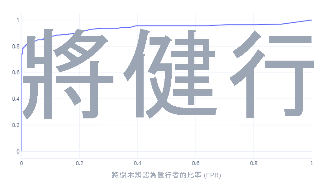 以一條線取代繪圖點 (表示樹木識別為登山客的比率) 的接收者運算子特性曲線圖。