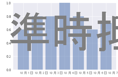 不同日期準時抵達的機率。