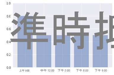 不同時間準時抵達的機率。