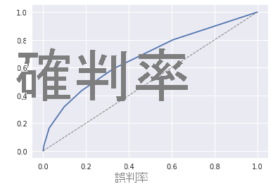 使用 Matplotlib 產生的 ROC 曲線。