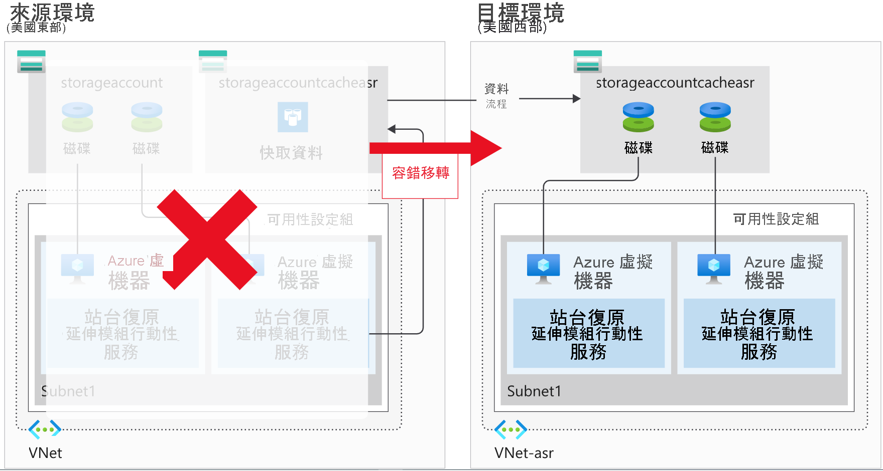 此圖顯示無法使用的來源區域，以及要進行容錯移轉的新目標環境。