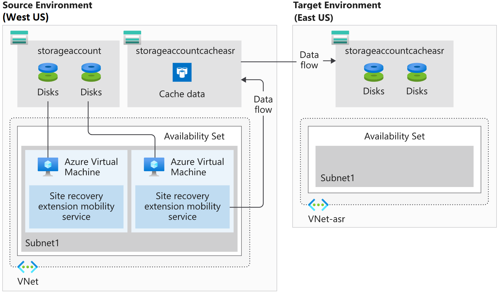 顯示 Azure Site Recovery 如何保持更新版的 VM 磁碟，以支援從來源區域複製到目標區域的圖表。