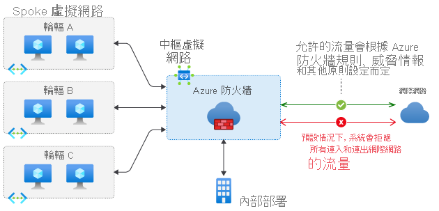 Diagram of Azure Firewall in a hub virtual network with traffic passing through the hub to spoke virtual networks and an on-premises network.