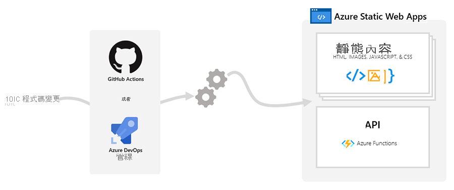 顯示 Static Apps 概觀的螢幕擷取畫面。