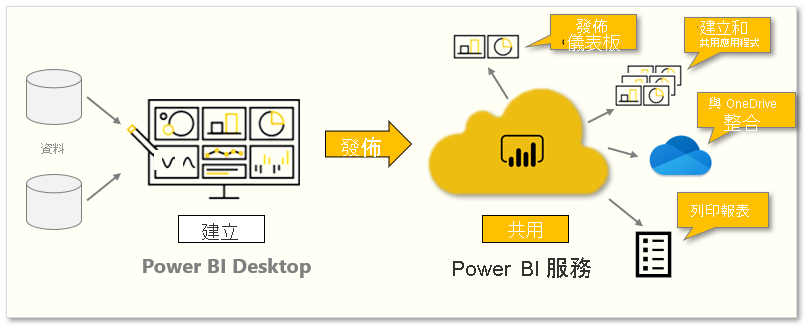 本模組中任務的概念圖形。