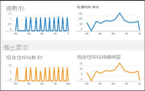 螢幕擷取畫面顯示 Application Insights 中的即時計量資料流。