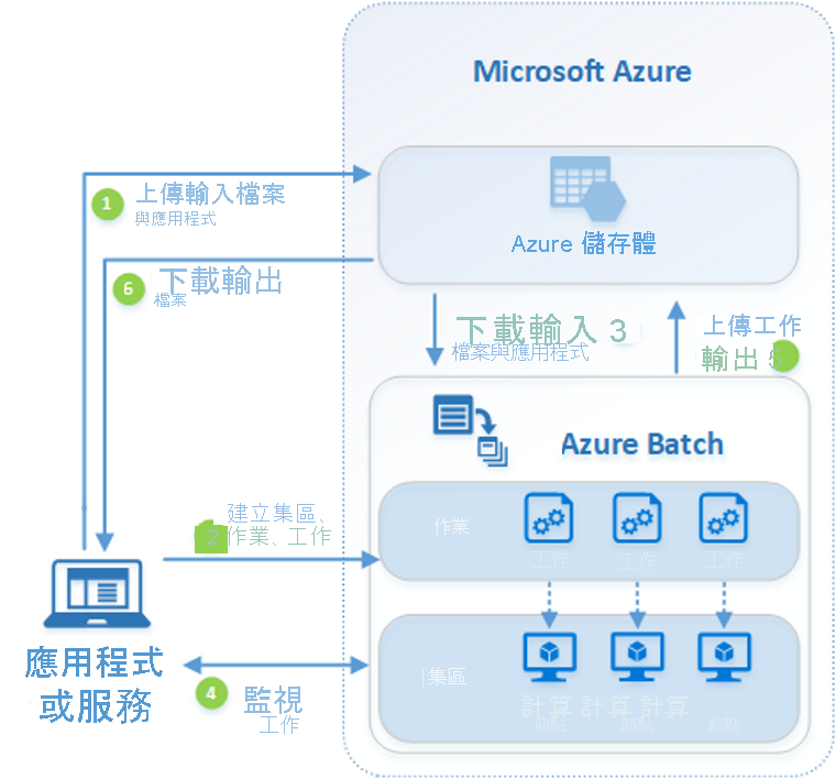 Diagram of the Azure Batch workflow.