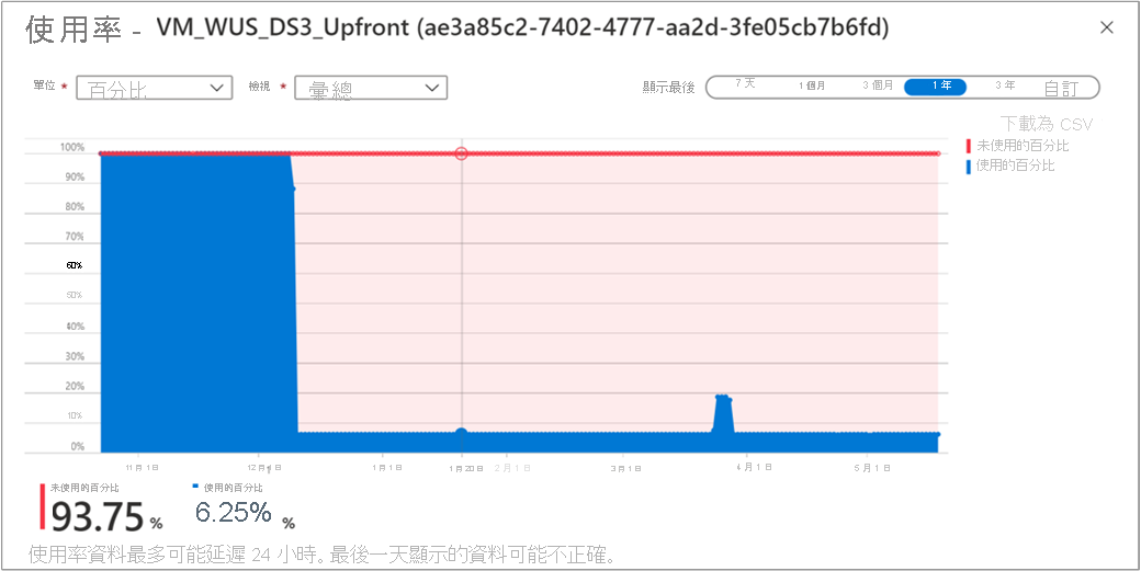 顯示保留的使用率百分比的螢幕擷取畫面。