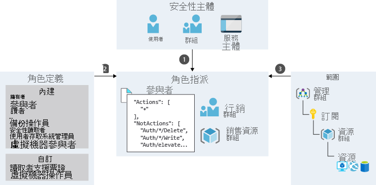 An illustration showing a sample role assignment process for Marketing group, which is a combination of security principal, role definition, and scope. The Marketing group falls under the Group security principal and has a Contributor role assigned for the Resource group scope.