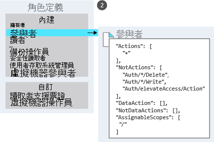 An illustration listing different built-in and custom roles with zoom-in on the definition for the contributor role.