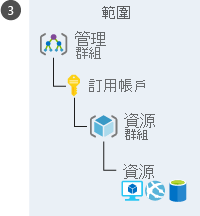 An illustration showing a hierarchical representation of different Azure levels to apply scope. The hierarchy, starting with the highest level, is in this order: Management group, subscription, resource group, and resource.