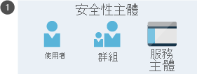 An illustration showing security principal including user, group, and service principal.