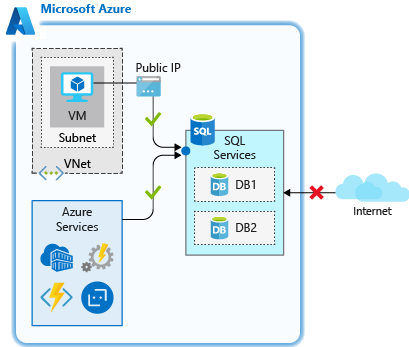 圖表顯示如何允許對 Azure 服務網路的存取。