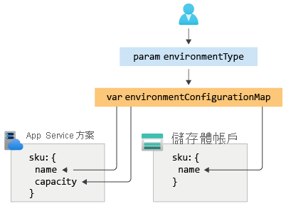 控制 App Service 方案和儲存體帳戶的組態集圖表。