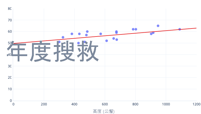 此圖顯示犬隻身高和搜救次數 (從 50 開始) 的圖形中的調整。