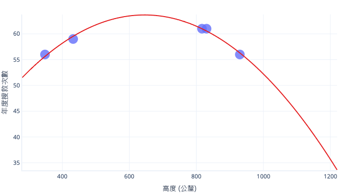 Diagram showing a complex line graph using only five dogs height and rescue information.