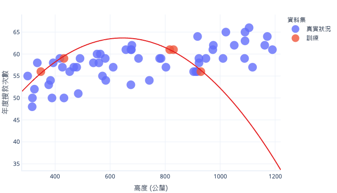 Diagram showing real-world vs training data in a graph of dog height and rescues.