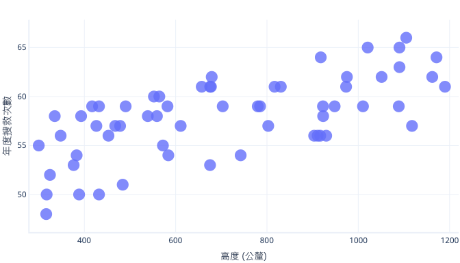 Diagram showing a plot graph of dog height and rescues.