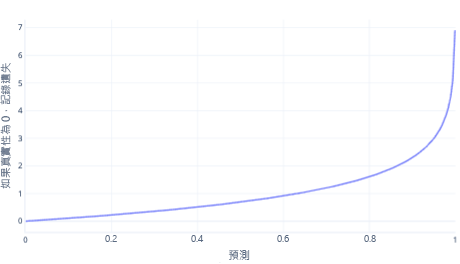 顯示對數損失範例圖的圖表。