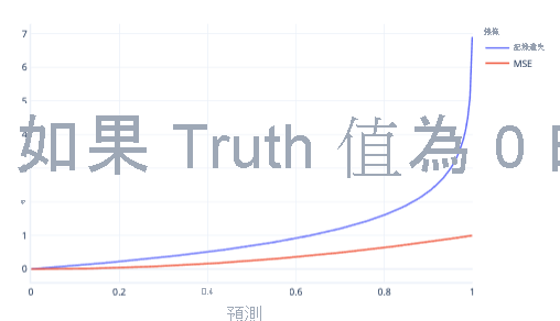 顯示對數損失與 mse 圖形的圖表。