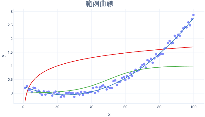 此圖顯示多項式曲線上具有繪圖點的多項式、對數和邏輯曲線。