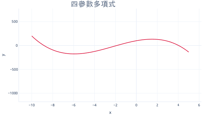 顯示四個參數多項式迴歸圖的圖表。