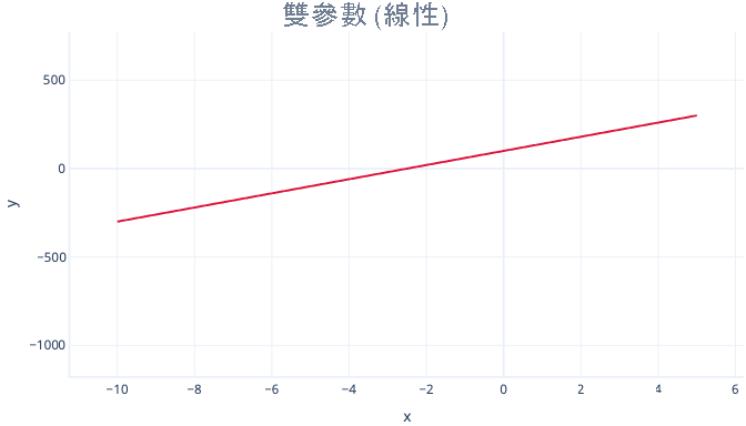 顯示雙參數多項式迴歸圖的圖表。