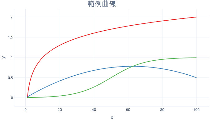 顯示多項式、對數和邏輯曲線的圖表。