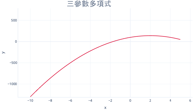 顯示三個參數多項式迴歸圖的圖表。