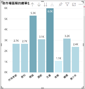 條形圖的圖像根據按段的總單位著色。