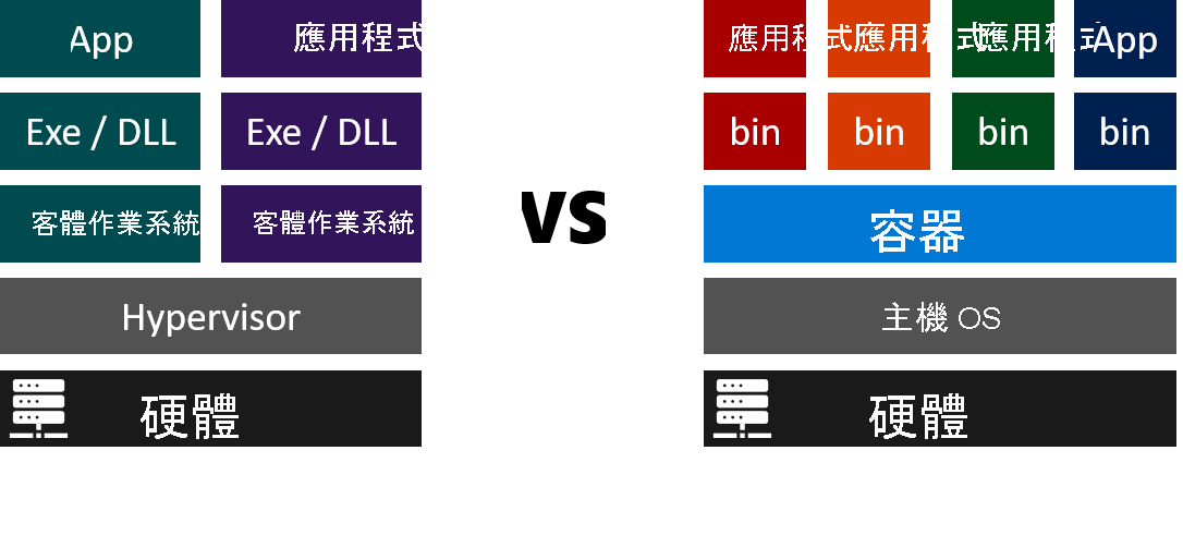 比較執行 VM 與容器所需的軟體層圖表。