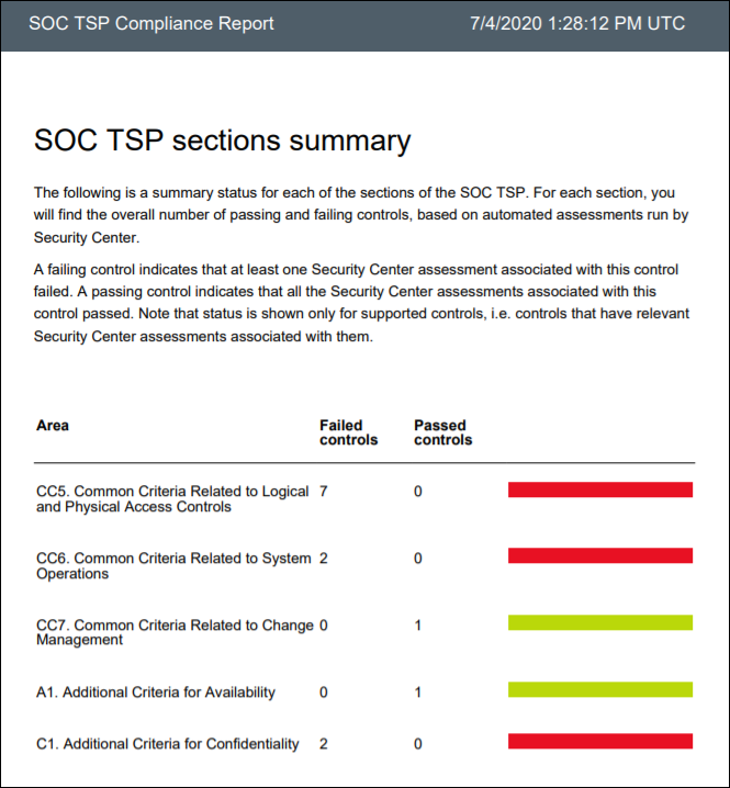 SOC TSP 的 PDF 報告螢幕擷取畫面。失敗的控制項和傳遞的控制項會列在以色彩編碼的資料表中。