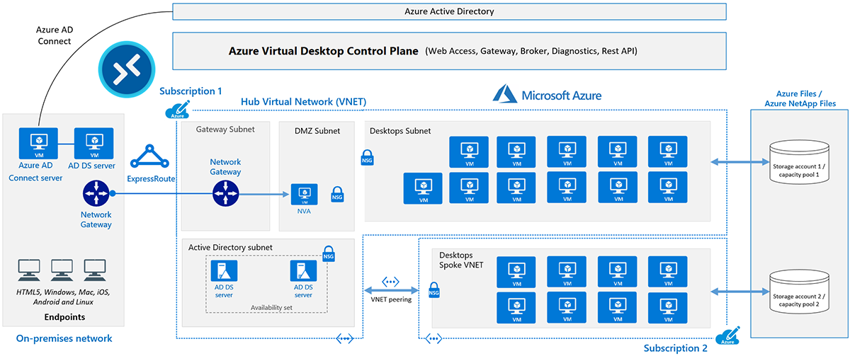 Azure 虛擬桌面服務架構的圖表。