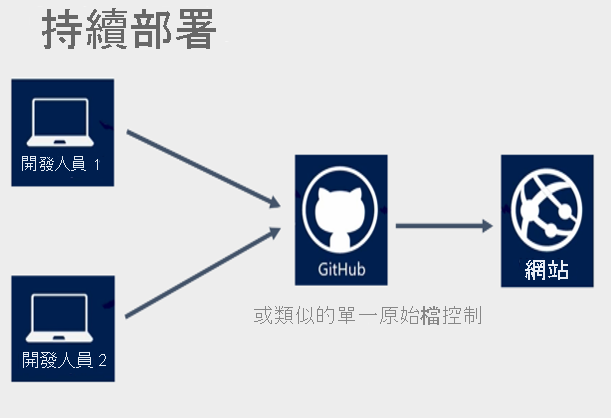 圖例顯示兩位開發人員共用單一 GitHub 來源，以產生使用 Azure App Service 建置的網站。