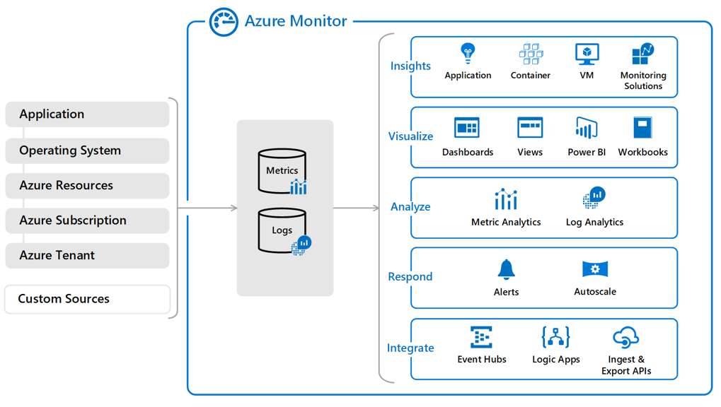 此圖顯示文中所述 Azure 中可用的監視和診斷服務。