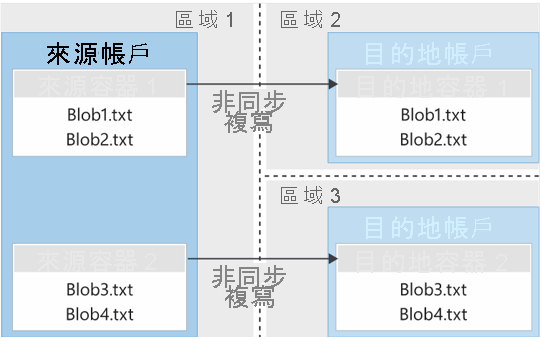 此圖顯示 blob 容器在區域之間的非同步複寫。