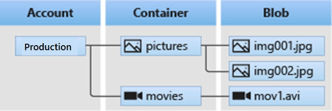 顯示 Azure Blob 儲存體結構的圖表。