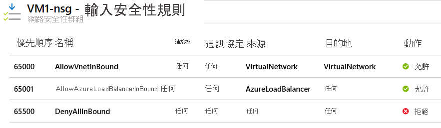 顯示 Azure 入口網站中網路安全性群組預設輸入安全性規則的螢幕擷取畫面。