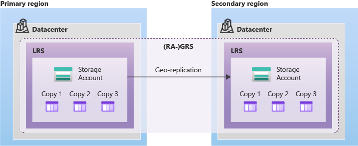 具有兩個資料中心的 GRS 儲存體圖表。