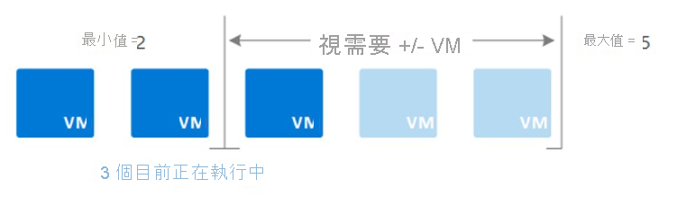 用最少兩部虛擬機器、最多五部機器實作虛擬機器擴展集的示意圖，其中虛擬機器會根據工作負載的需求自動調整。