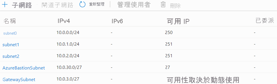 螢幕擷取畫面顯示在 Azure 入口網站中虛擬網路的多個子網路。