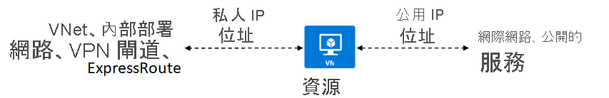 圖利顯示具有私人 IP 位址和公用 IP 位址的資源。