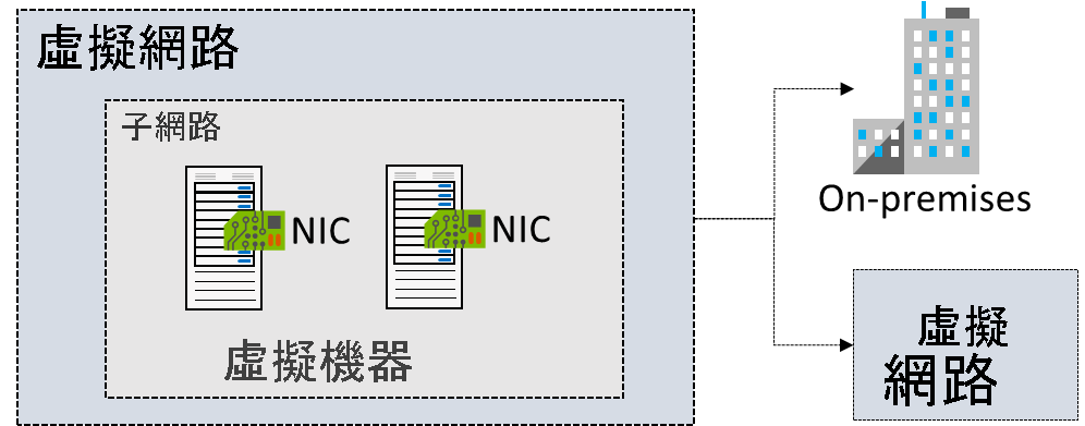 具備兩部虛擬機器子網路的圖表，其中網路連線至內部部署基礎結構和個別的虛擬網路。