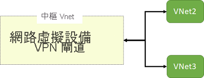 Diagram that shows a hub virtual network with an NVA and VPN gateway that are accessible to other virtual networks.