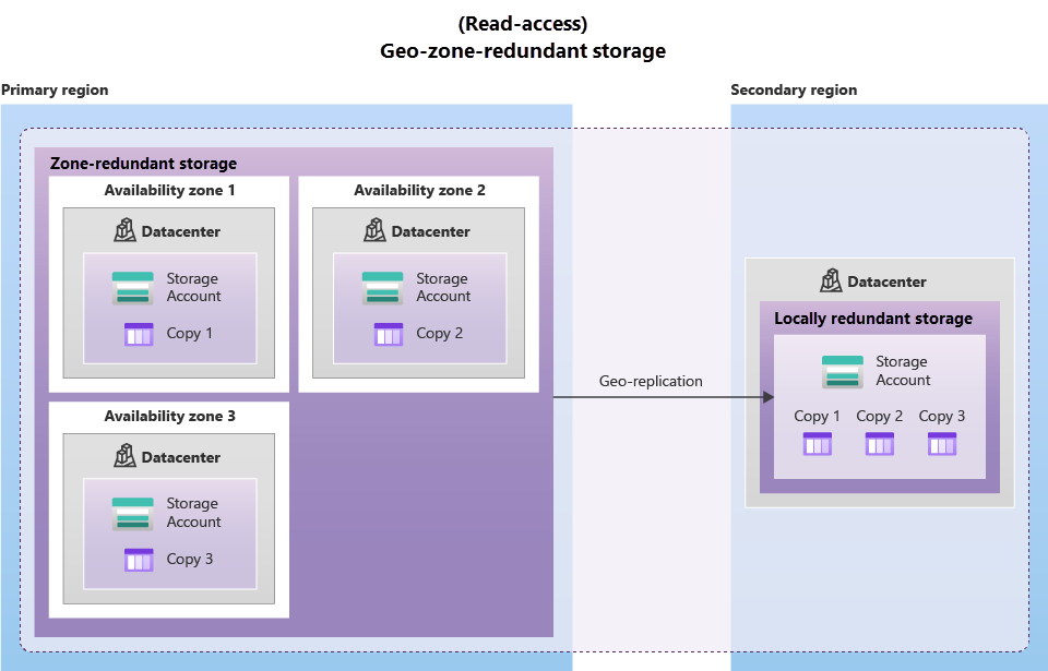 Diagram showing GZRS, with primary region ZRS replicating data to LRS in a second region.