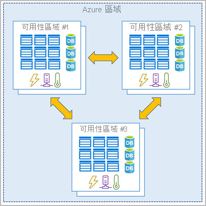 此圖表顯示單一 Azure 區域中連線的三個資料中心，以代表可用性區域。