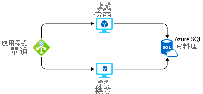 A diagram showing a potential Azure solution for hosting an application.