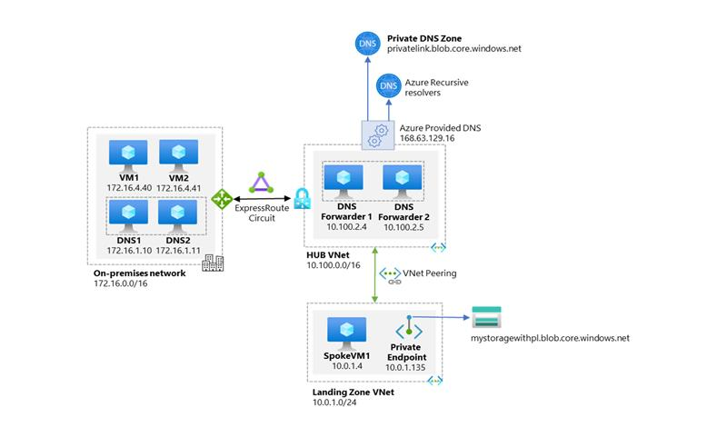 具有中央 DNS 解析之企業環境的高階工作流程圖表。