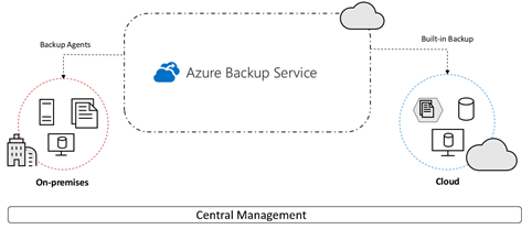 使用內部部署與雲端代理程式的 Azure 備份服務圖表。